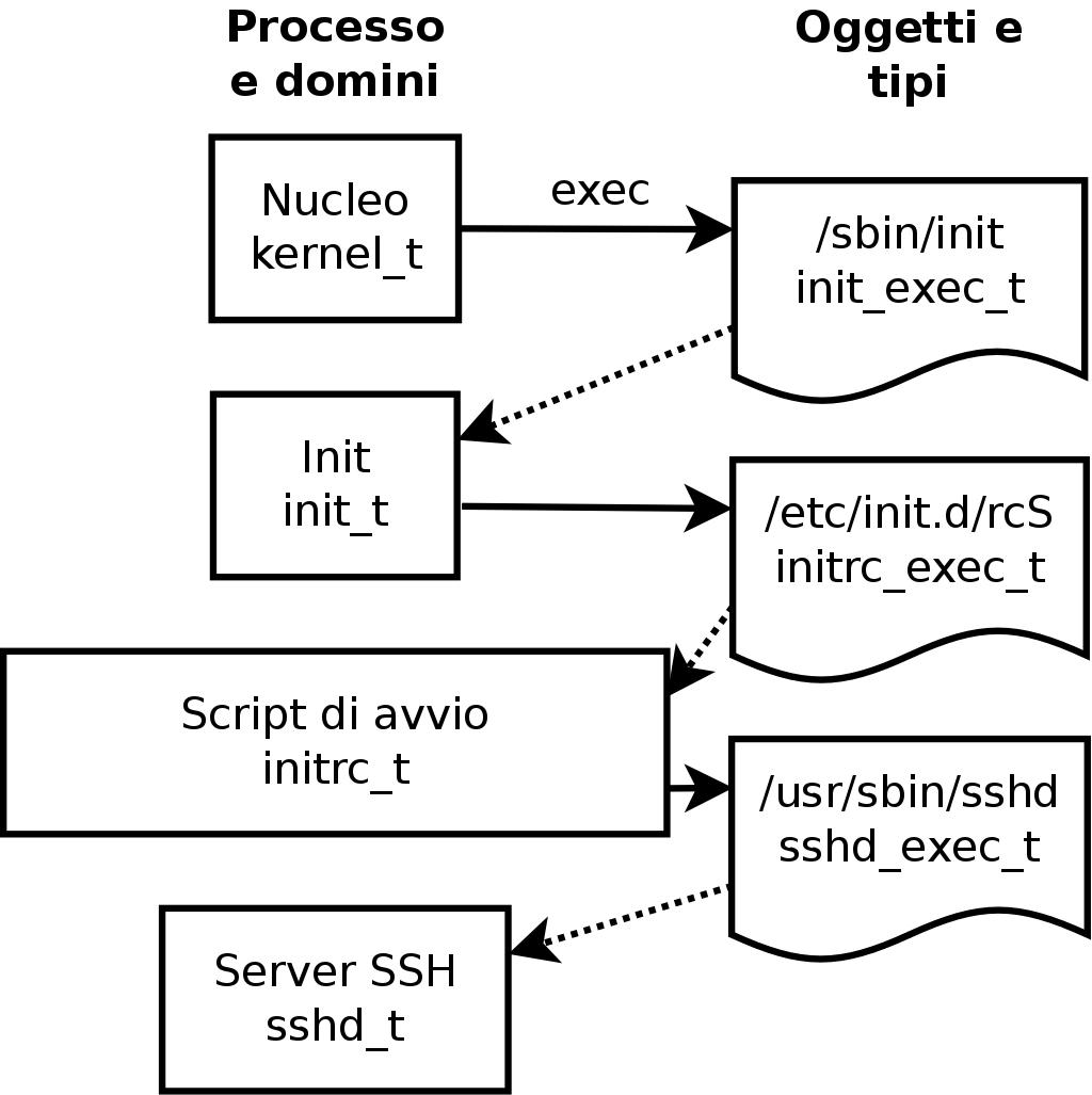 Transizioni automatiche attraverso domini