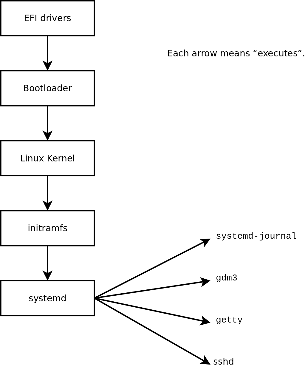 运行 sytemd 的 Linux 计算机的启动顺序