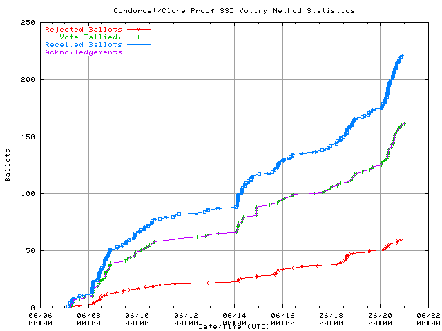 Graph of the
		rate at which the votes are received