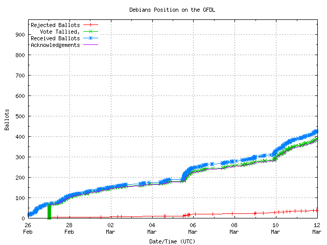 Grafik der Rate mit der
	                                    die Stimmen empfangen wurden