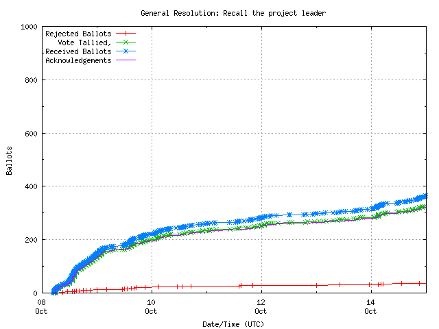 Gráfico da taxa
	        de recebimento dos votos