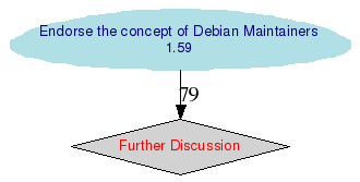 Graph of the
		  standings of the candidates