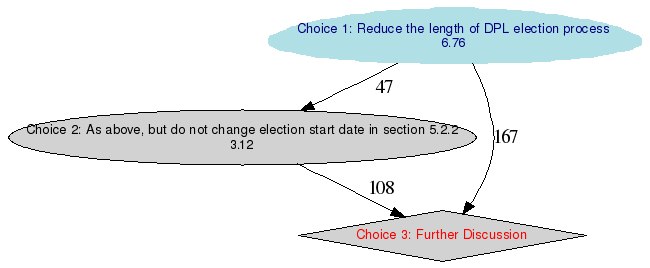 Graphical rendering of the results