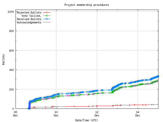 Grafik
		 der Rate, in der die Stimmen empfangen wurden