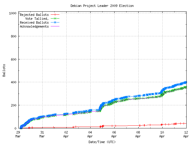 Grafik
		 der Rate, in der die Stimmen empfangen wurden