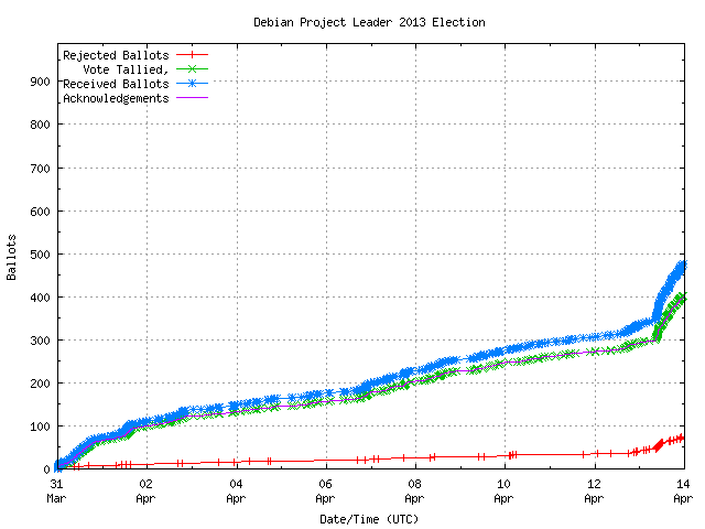 Gráfico da taxa com que os
	        votos são recebidos