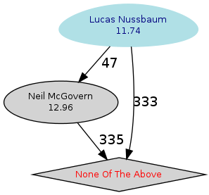 Graphical rendering of the results