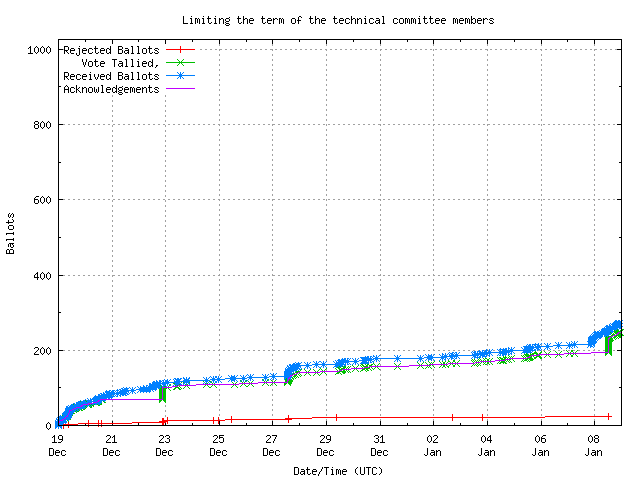 Graph of the
		rate at which the votes are received