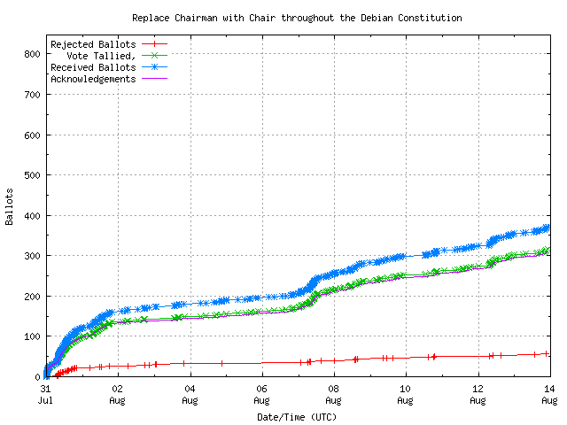 Graph of the
		rate at which the votes are received