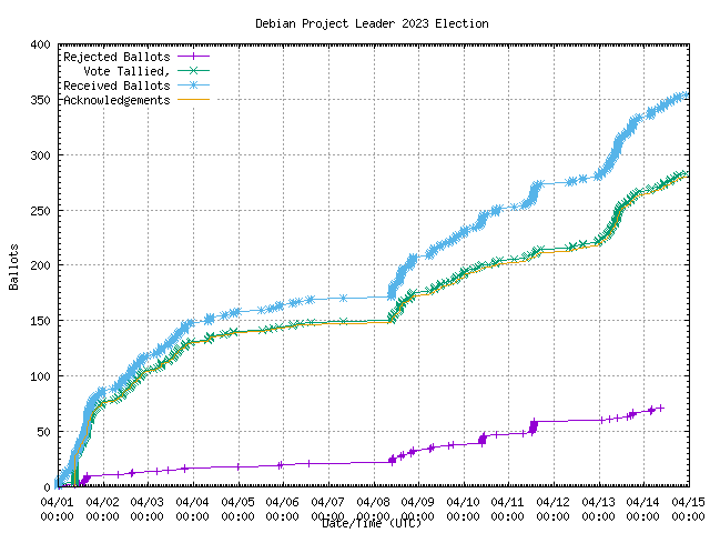 Graph of the
                rate at which the votes were received